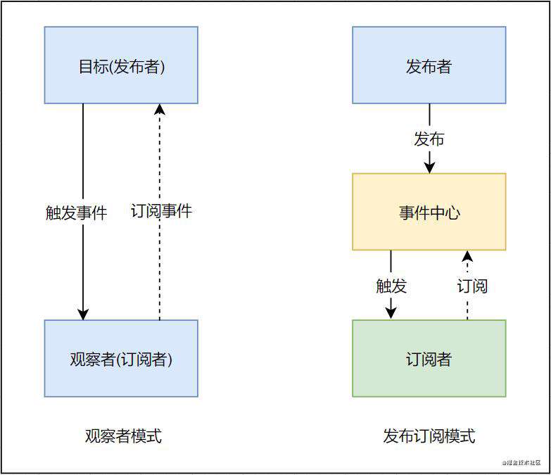 Vue 响应式原理模拟